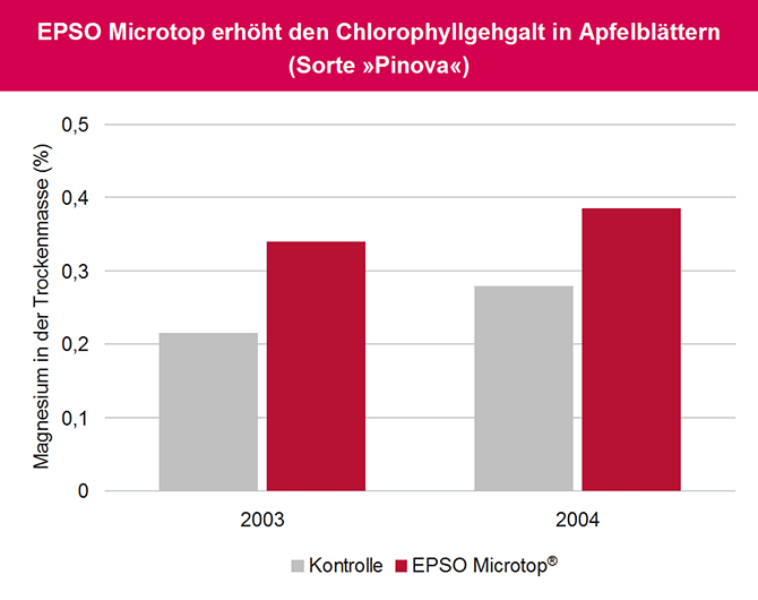 EPSO Microtop erhöht Chlorophyllgehalt