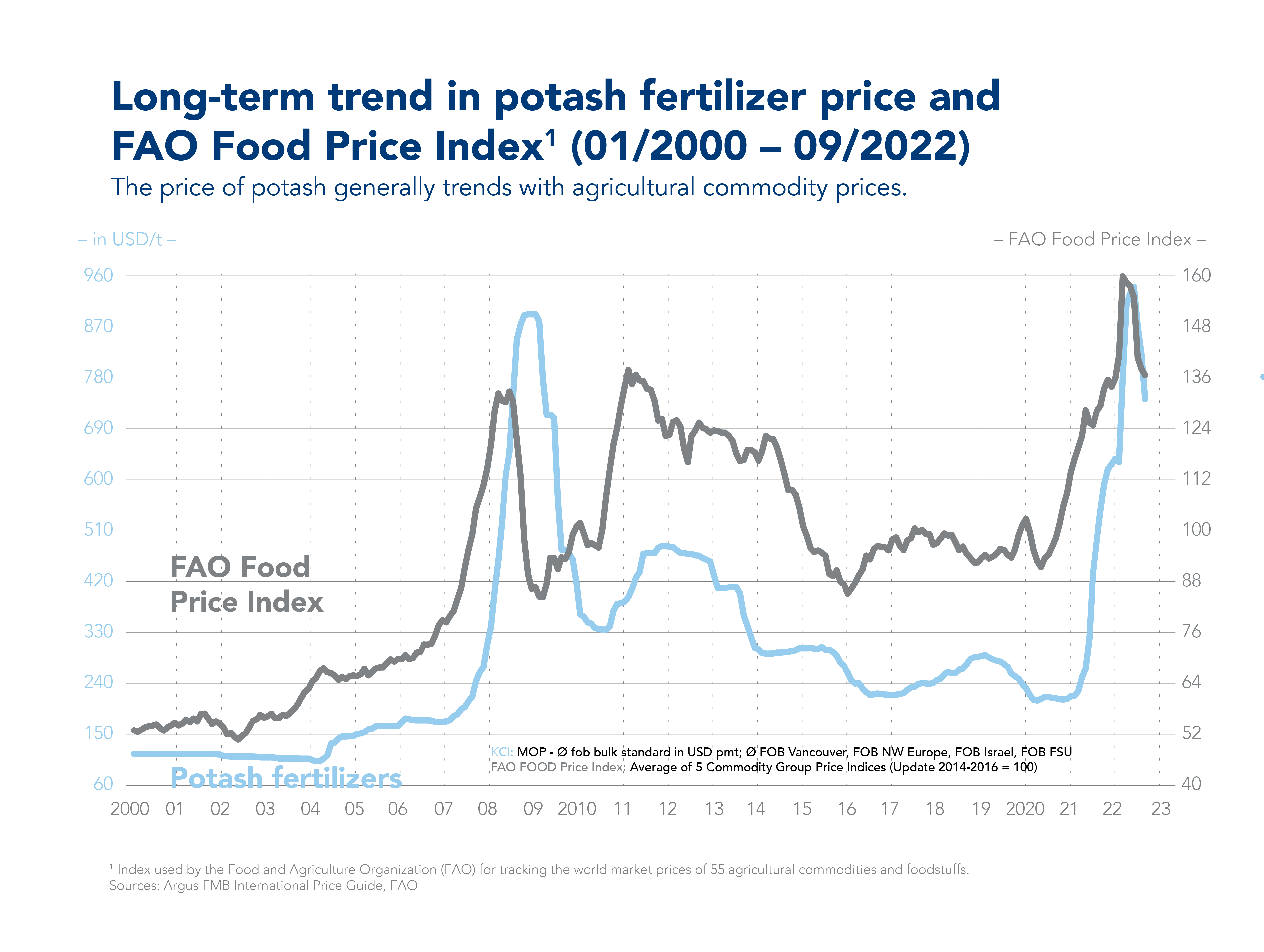 Food security K+S Aktiengesellschaft