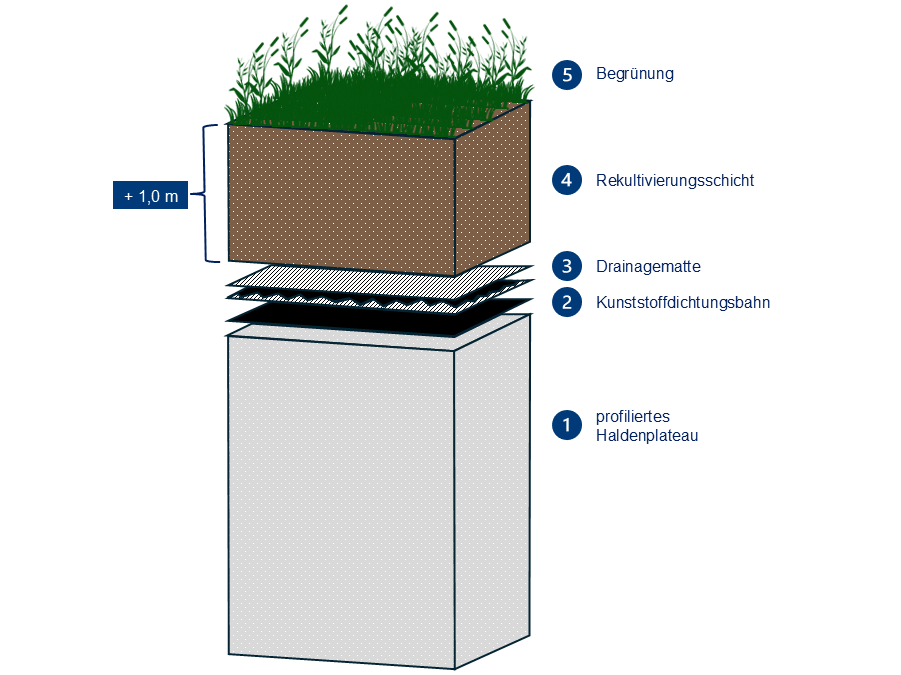 Grafik zum Aufbau eines begrünten Haldenplateaus: Die Darstellung zeigt fünf aufeinanderliegende Schichten – beginnend mit dem profilierten Haldenplateau als Basis in einem Grauton, gefolgt von einer Kunststoffdichtungsbahn in Schwarz, einer Drainagematte schwarz und von oben und unten in weißem Vlies eingebettet, einer Rekultivierungsschicht in Braun und abschließend einer Begrünung mit grünem Pflanzenbewuchs. Die Gesamthöhe der Rekultivierungsschicht beträgt 1,0 Meter. 