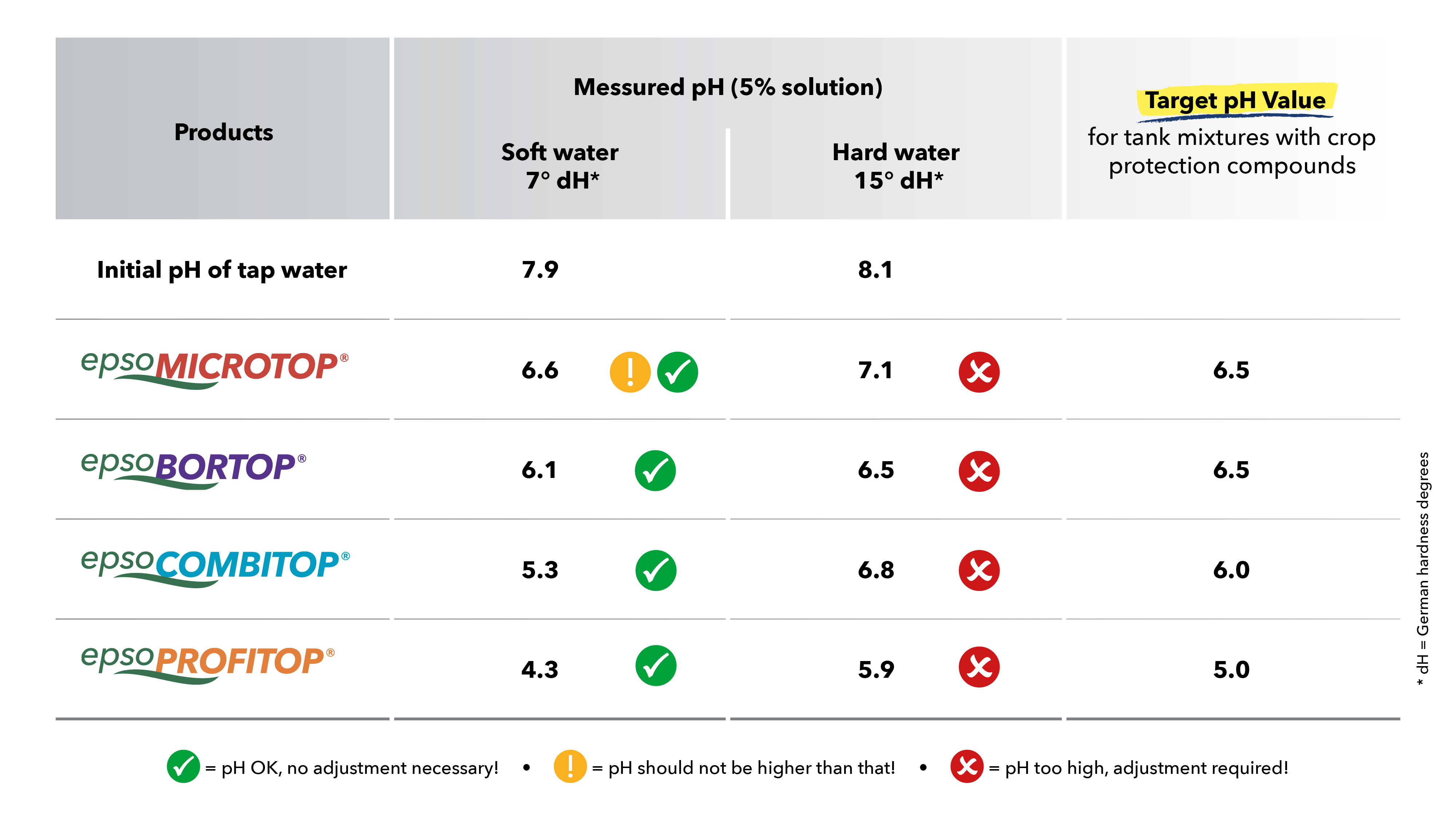 Table: pH values of four products in soft and hard water with evaluation and target pH.