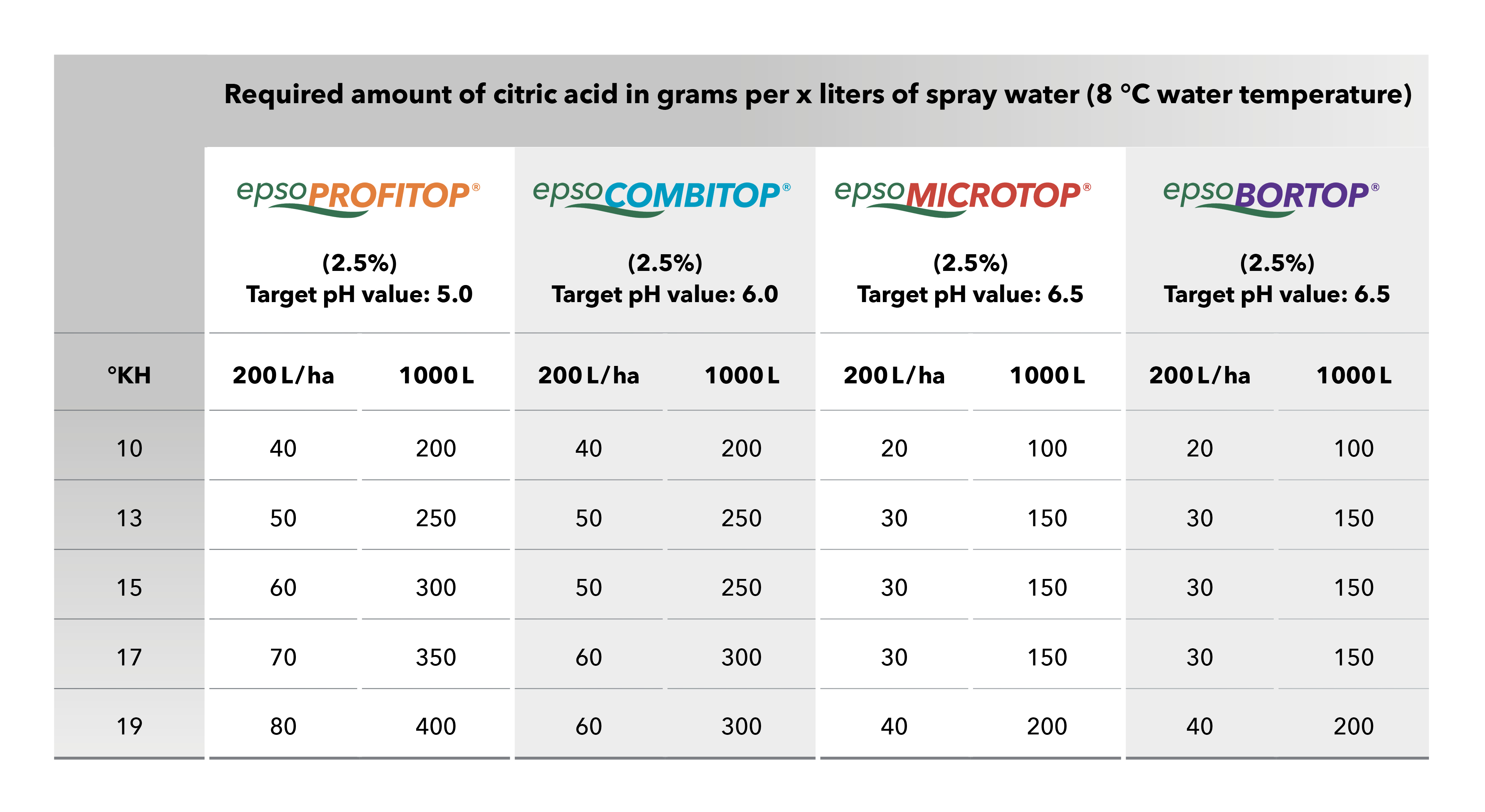 Table showing required citric acid amounts (g) by water hardness (°KH) and spray volume for four products with target pH values.