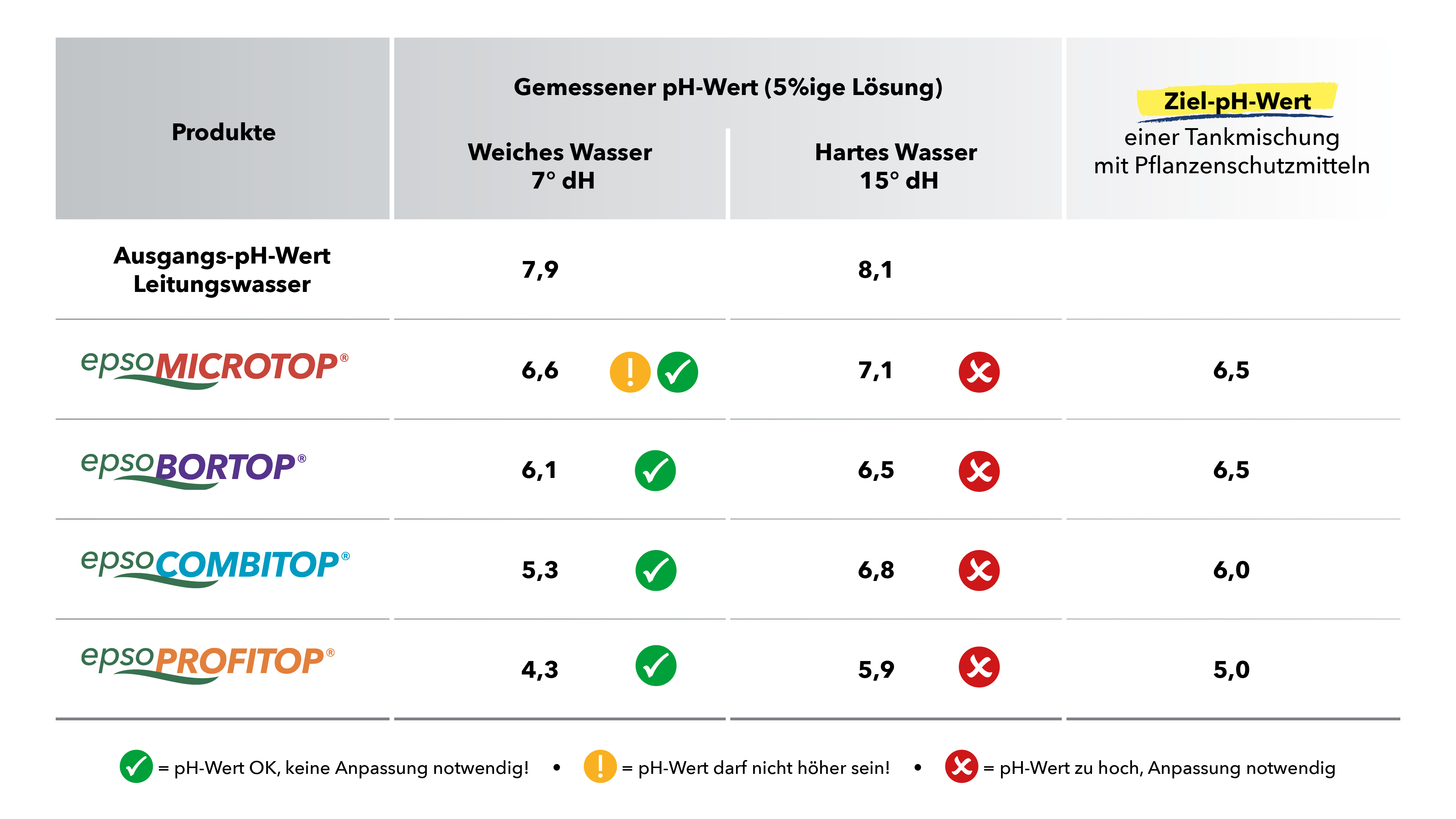 Tabelle: pH-Werte von vier Produkten in weichem und hartem Wasser mit Bewertung und Ziel-pH.