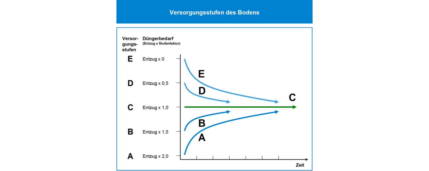 Versorgungsstufen des Bodens